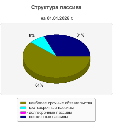Структура пассива