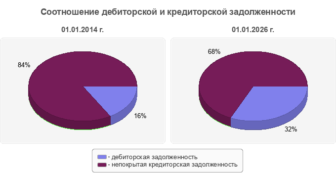 Соотношение дебиторской и кредиторской задолженности