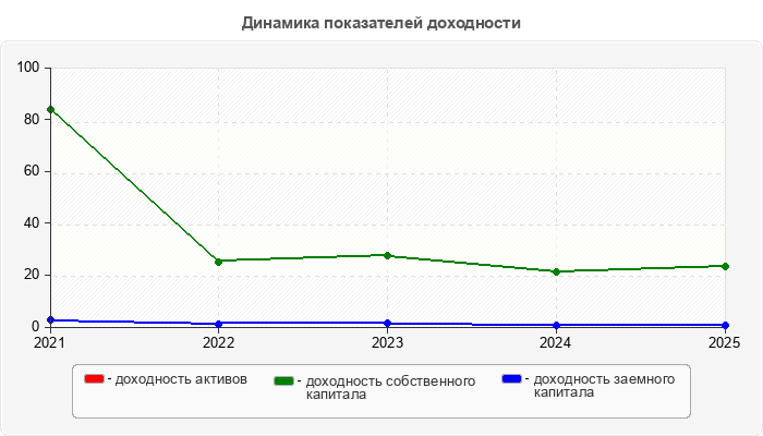 Динамика показателей доходности