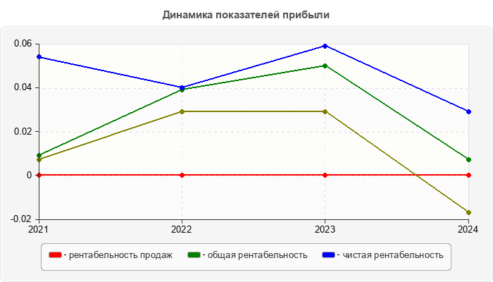 Динамика показателей прибыли