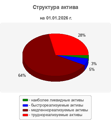Структура актива