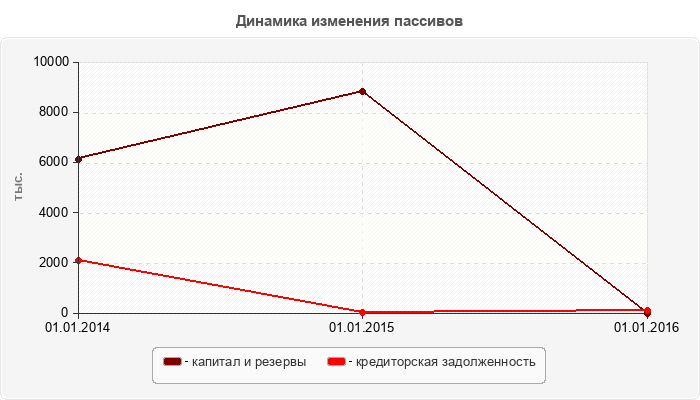 Динамика изменения пассивов