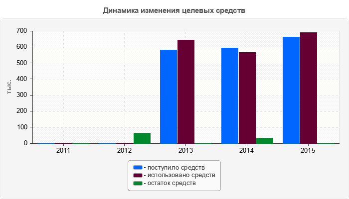 Динамика изменения целевых средств