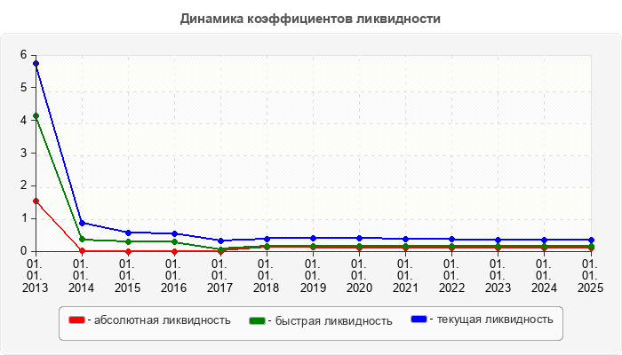 Динамика коэффициентов ликвидности