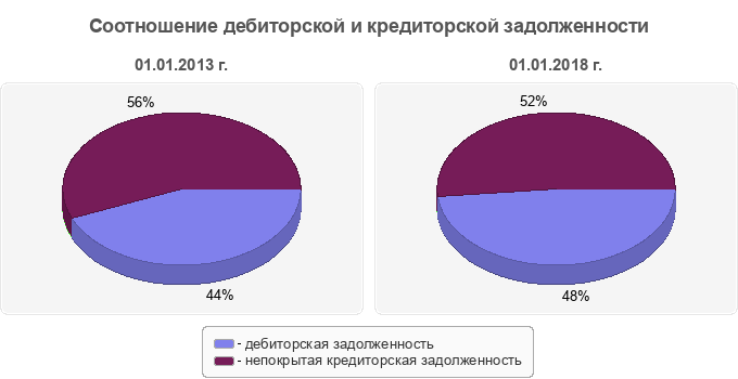 Соотношение дебиторской и кредиторской задолженности