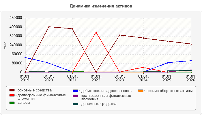 Динамика изменения активов