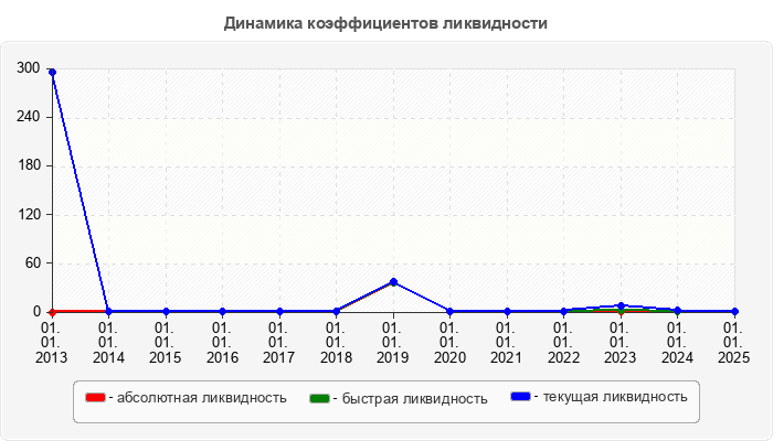 Динамика коэффициентов ликвидности