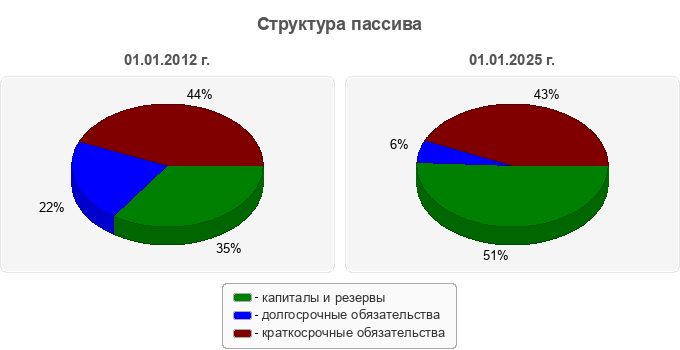 Структура пассива