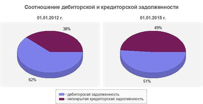 Соотношение дебиторской и кредиторской задолженности