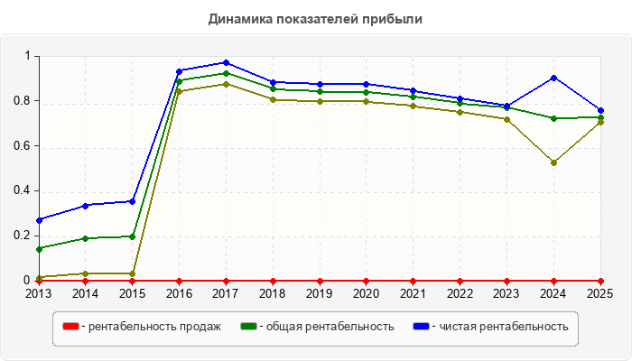 Динамика показателей прибыли