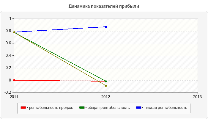 Динамика показателей прибыли