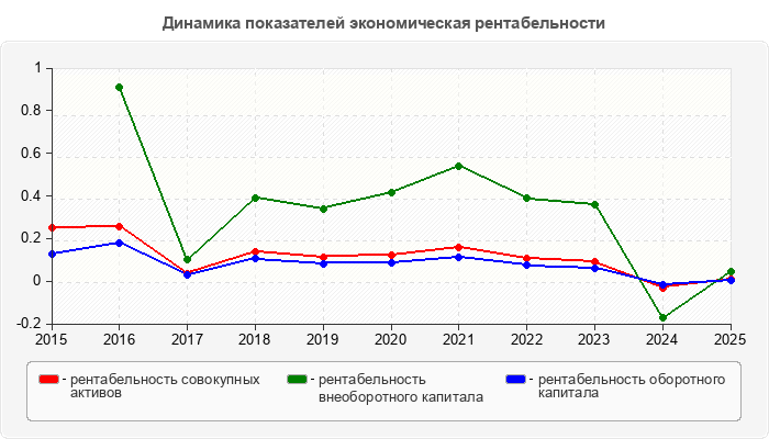 Динамика показателей экономическая рентабельности