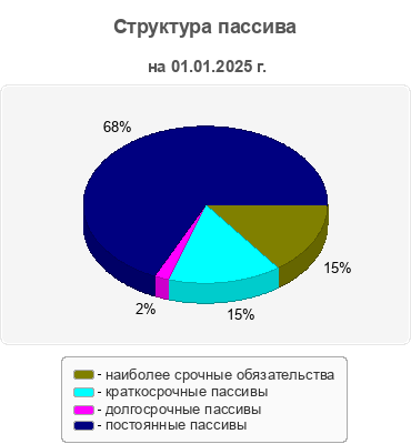 Структура пассива