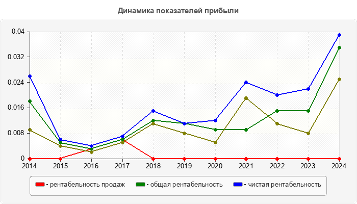 Динамика показателей прибыли