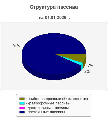 Структура пассива