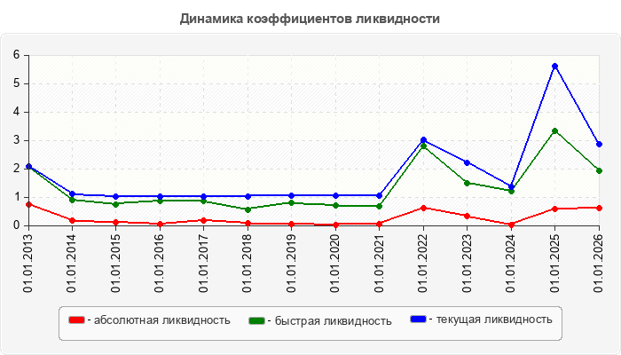 Динамика коэффициентов ликвидности