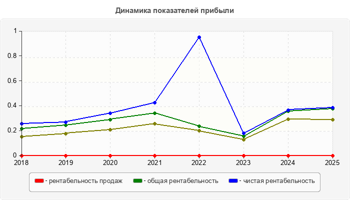 Динамика показателей прибыли