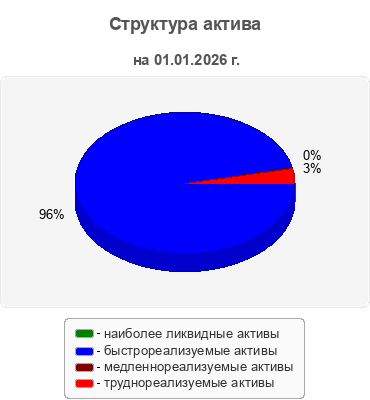 Структура актива