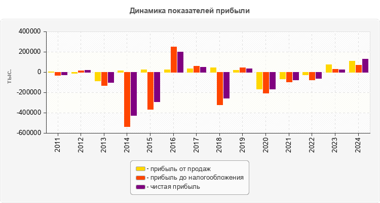 Динамика показателей прибыли