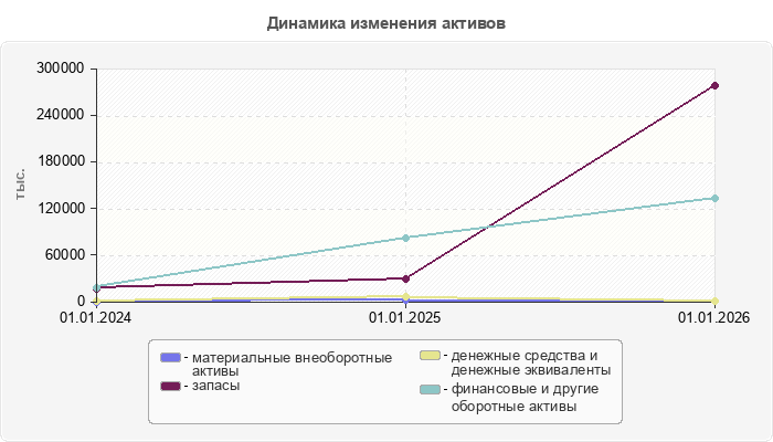 Динамика изменения активов