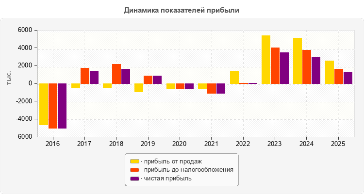 Динамика показателей прибыли