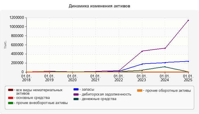 Динамика изменения активов
