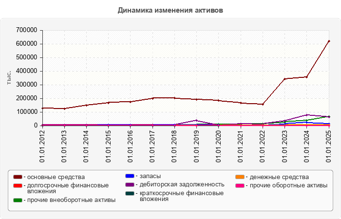 Динамика изменения активов