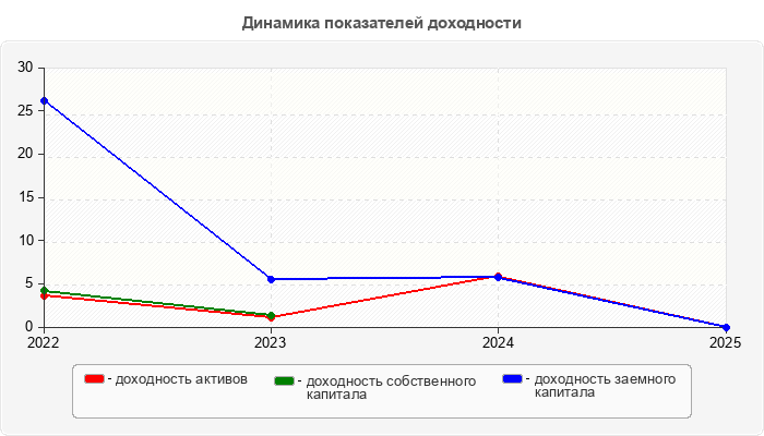 Динамика показателей доходности