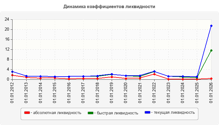 Динамика коэффициентов ликвидности