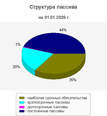 Структура пассива