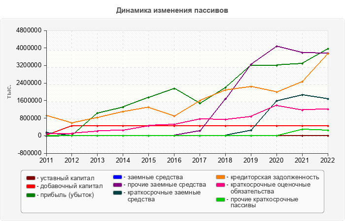 Динамика изменения пассивов