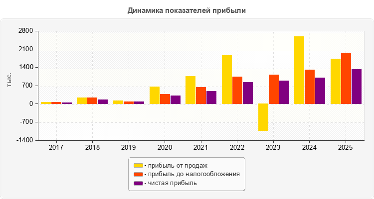 Динамика показателей прибыли
