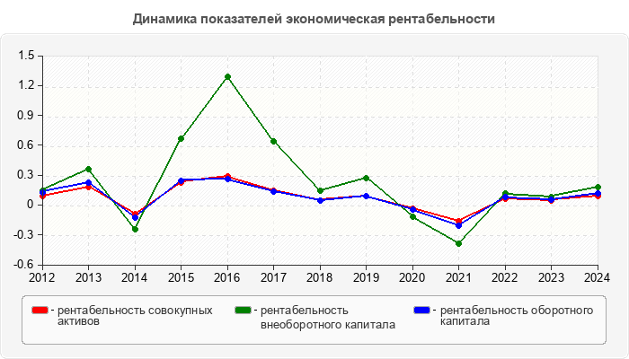 Динамика показателей экономическая рентабельности