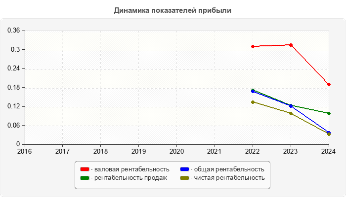 Динамика показателей прибыли