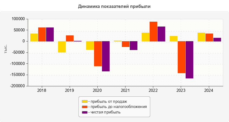 Динамика показателей прибыли
