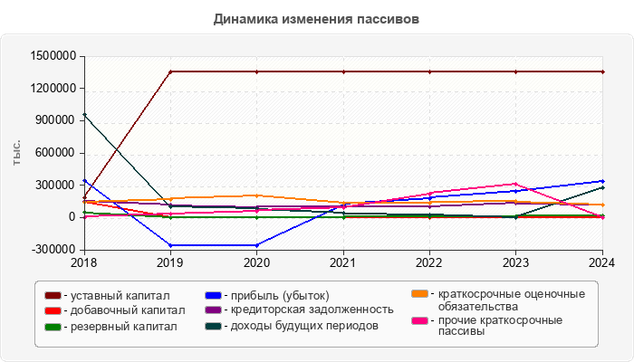 Динамика изменения пассивов