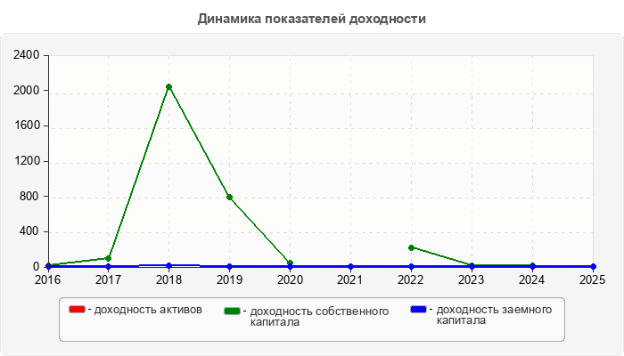Динамика показателей доходности