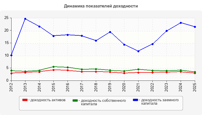 Динамика показателей доходности
