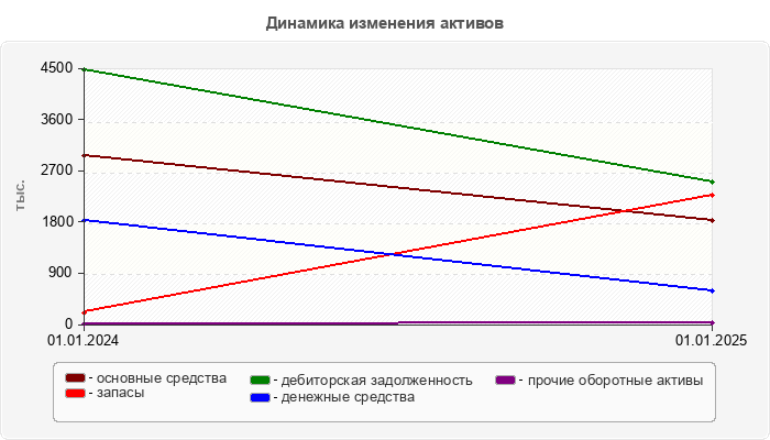 Динамика изменения активов