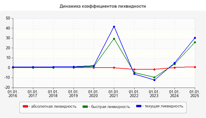 Динамика коэффициентов ликвидности