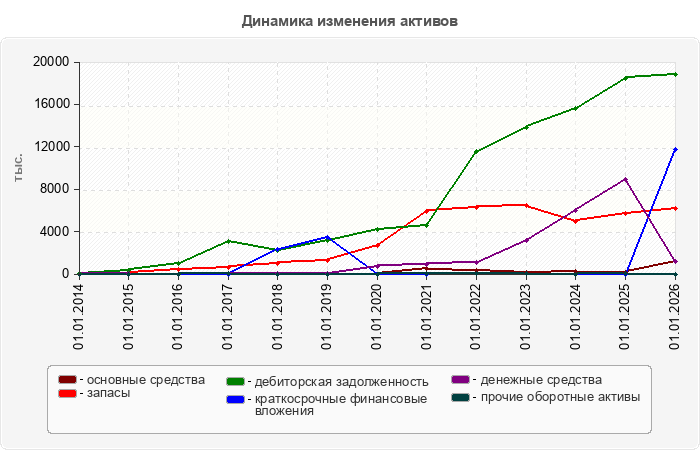 Динамика изменения активов