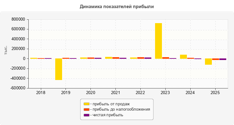 Динамика показателей прибыли