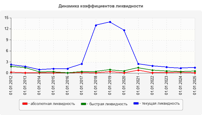 Динамика коэффициентов ликвидности