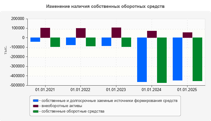 Изменение наличия собственных оборотных средств