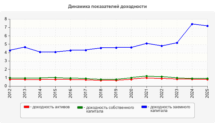 Динамика показателей доходности