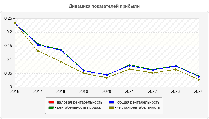Динамика показателей прибыли