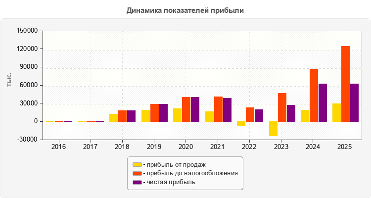 Динамика показателей прибыли