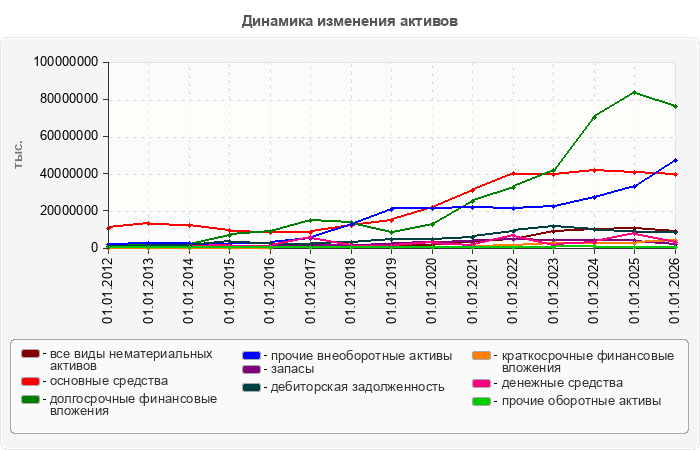 Динамика изменения активов