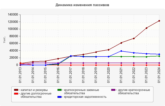 Динамика изменения пассивов