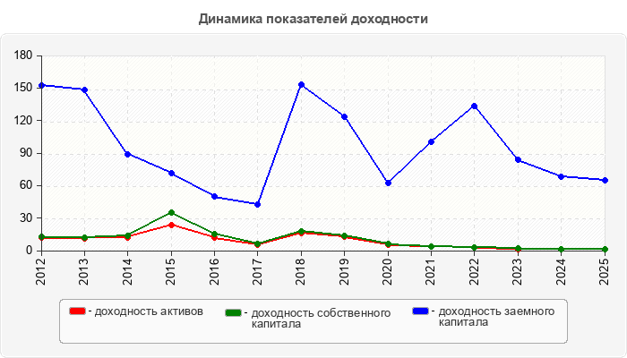 Динамика показателей доходности